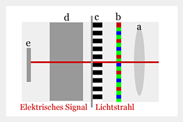 Belichtung durch das Objektiv-Schema